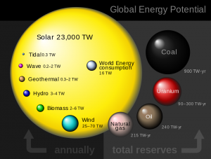 Global_energy_potential_perez_2009_en.svg_