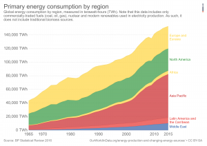 primary-energy-consumption-by-regionworld